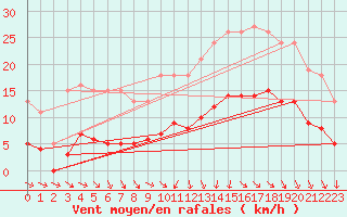 Courbe de la force du vent pour Hd-Bazouges (35)