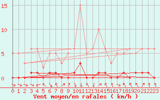 Courbe de la force du vent pour Recoubeau (26)