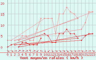 Courbe de la force du vent pour Sallles d