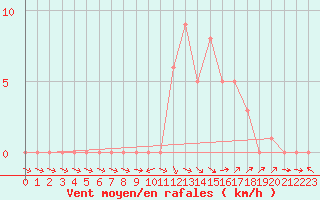 Courbe de la force du vent pour Selonnet (04)