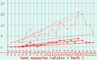 Courbe de la force du vent pour Lhospitalet (46)