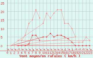 Courbe de la force du vent pour Pertuis - Le Farigoulier (84)