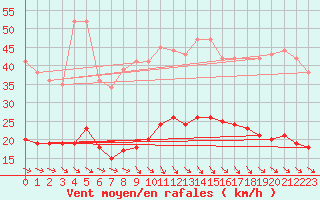 Courbe de la force du vent pour Plussin (42)