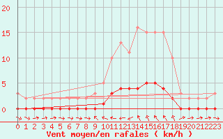 Courbe de la force du vent pour Sauteyrargues (34)