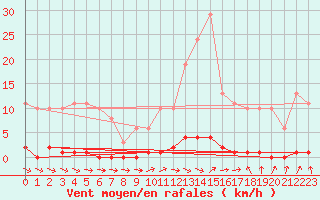 Courbe de la force du vent pour Le Mesnil-Esnard (76)