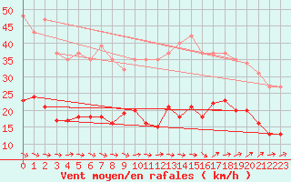 Courbe de la force du vent pour Montredon des Corbires (11)