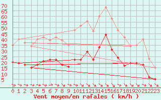 Courbe de la force du vent pour Montredon des Corbires (11)