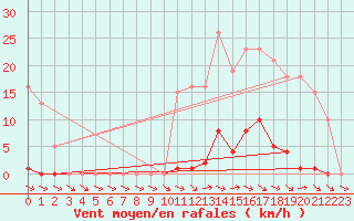 Courbe de la force du vent pour Ploeren (56)