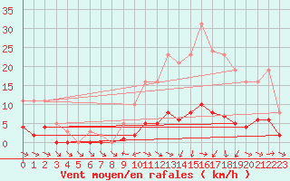 Courbe de la force du vent pour Miribel-les-Echelles (38)
