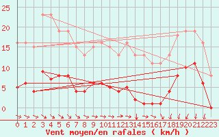 Courbe de la force du vent pour Estres-la-Campagne (14)