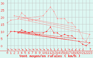 Courbe de la force du vent pour Saint-Igneuc (22)