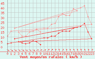 Courbe de la force du vent pour Bannay (18)