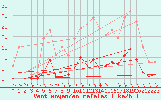Courbe de la force du vent pour Boulaide (Lux)