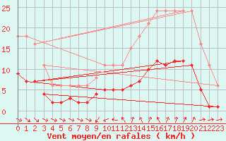 Courbe de la force du vent pour Pomrols (34)