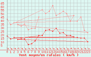 Courbe de la force du vent pour Narbonne-Ouest (11)