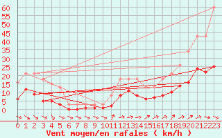 Courbe de la force du vent pour Anglars St-Flix(12)