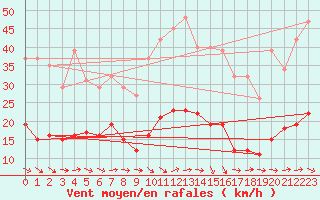 Courbe de la force du vent pour Narbonne-Ouest (11)