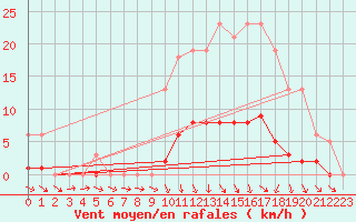 Courbe de la force du vent pour Bannay (18)