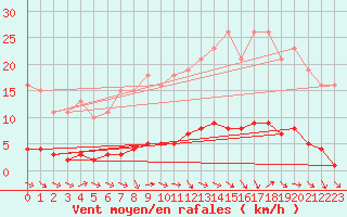Courbe de la force du vent pour Challes-les-Eaux (73)