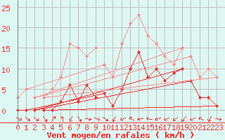 Courbe de la force du vent pour Gruissan (11)