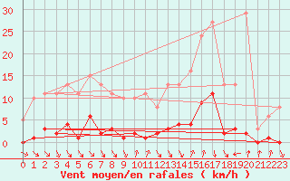 Courbe de la force du vent pour Thomery (77)