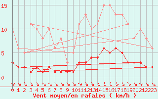 Courbe de la force du vent pour Saint-Igneuc (22)