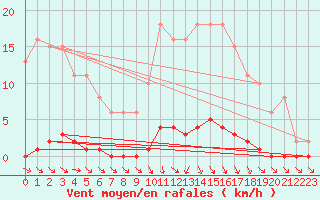 Courbe de la force du vent pour Le Mesnil-Esnard (76)