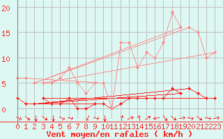 Courbe de la force du vent pour Champtercier (04)