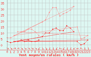Courbe de la force du vent pour Petiville (76)