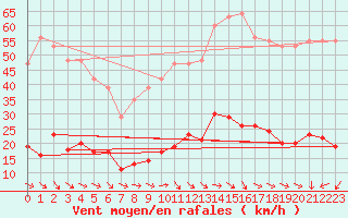 Courbe de la force du vent pour Marseille - Saint-Loup (13)