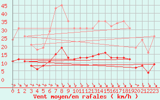 Courbe de la force du vent pour Saint-Paul-des-Landes (15)