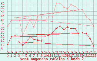 Courbe de la force du vent pour Cabestany (66)