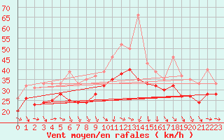 Courbe de la force du vent pour Plussin (42)