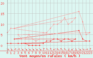 Courbe de la force du vent pour Guiche (64)
