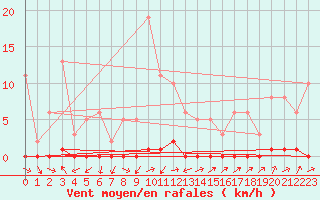 Courbe de la force du vent pour Lignerolles (03)