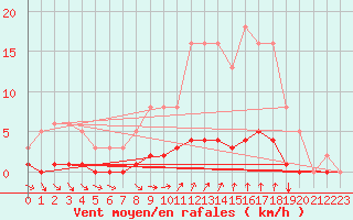 Courbe de la force du vent pour Puissalicon (34)