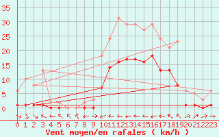 Courbe de la force du vent pour Le Luc (83)
