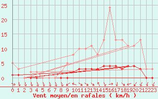 Courbe de la force du vent pour Charmant (16)