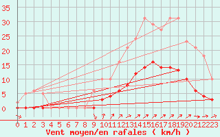 Courbe de la force du vent pour Nostang (56)