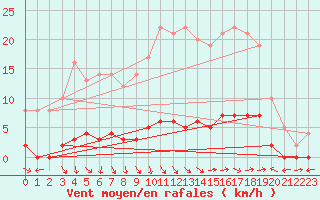 Courbe de la force du vent pour Marquise (62)