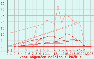 Courbe de la force du vent pour Lacroix-sur-Meuse (55)