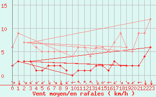 Courbe de la force du vent pour Fiscaglia Migliarino (It)