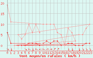 Courbe de la force du vent pour Ristolas (05)