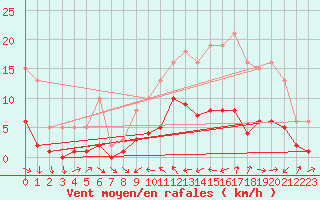 Courbe de la force du vent pour La Beaume (05)