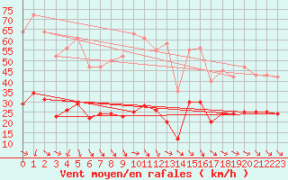 Courbe de la force du vent pour Malbosc (07)