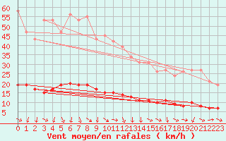 Courbe de la force du vent pour Xert / Chert (Esp)