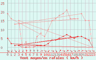 Courbe de la force du vent pour Isle-sur-la-Sorgue (84)