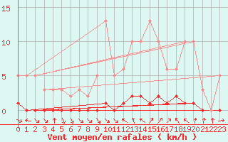 Courbe de la force du vent pour Thoiras (30)