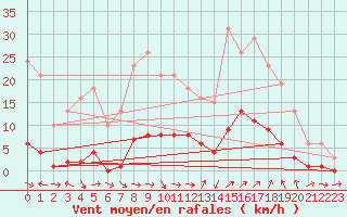 Courbe de la force du vent pour Le Luc (83)