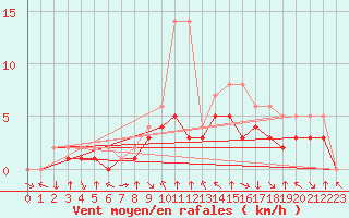 Courbe de la force du vent pour Colmar-Ouest (68)